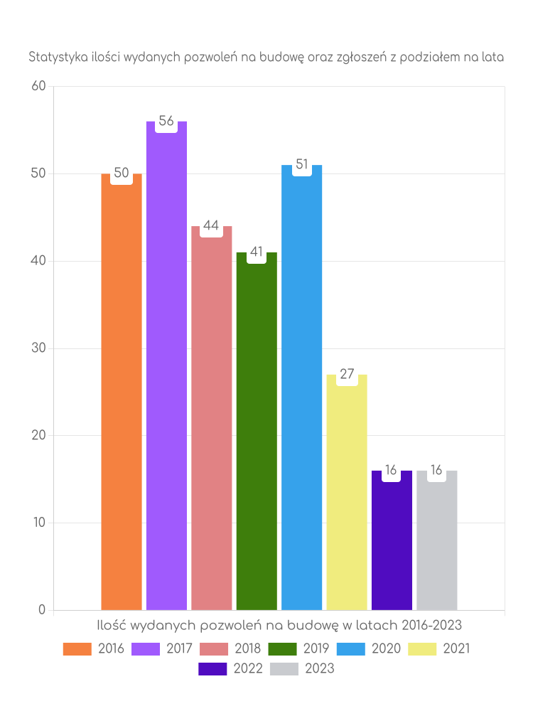 Zestawienie statystyk pozwoleń na budowę w gminie Sosnowica